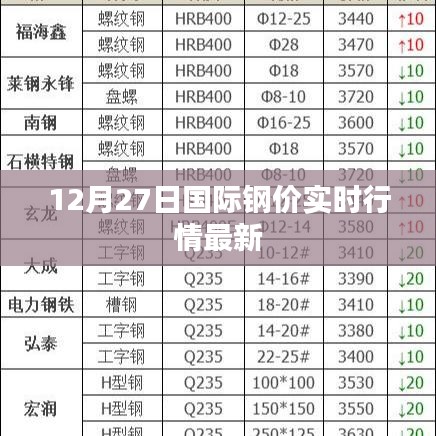 国际钢价实时行情更新,最新市场动态(12月27日)