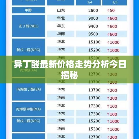 异丁醛最新价格走势分析今日揭秘