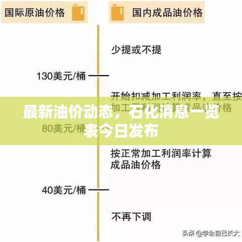 最新油价动态，石化消息一览表今日发布