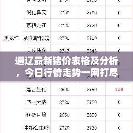 通辽最新猪价表格及分析,今日行情走势一网打尽